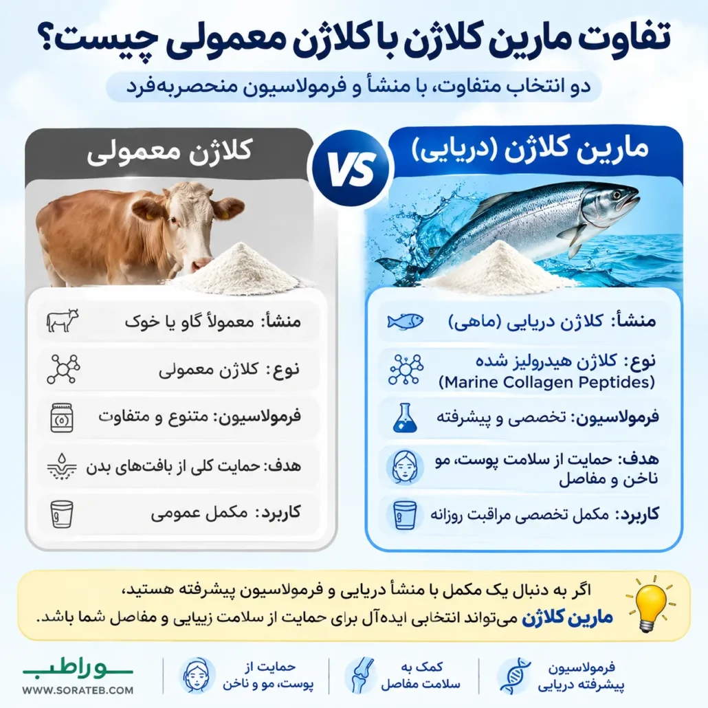تفاوت مارین کلاژن با کلاژن معمولی