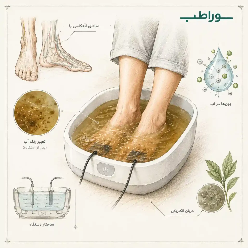 سم زدایی بدن چیست و دستگاه‌های یون‌تراپی پا چه جایگاهی دارند؟