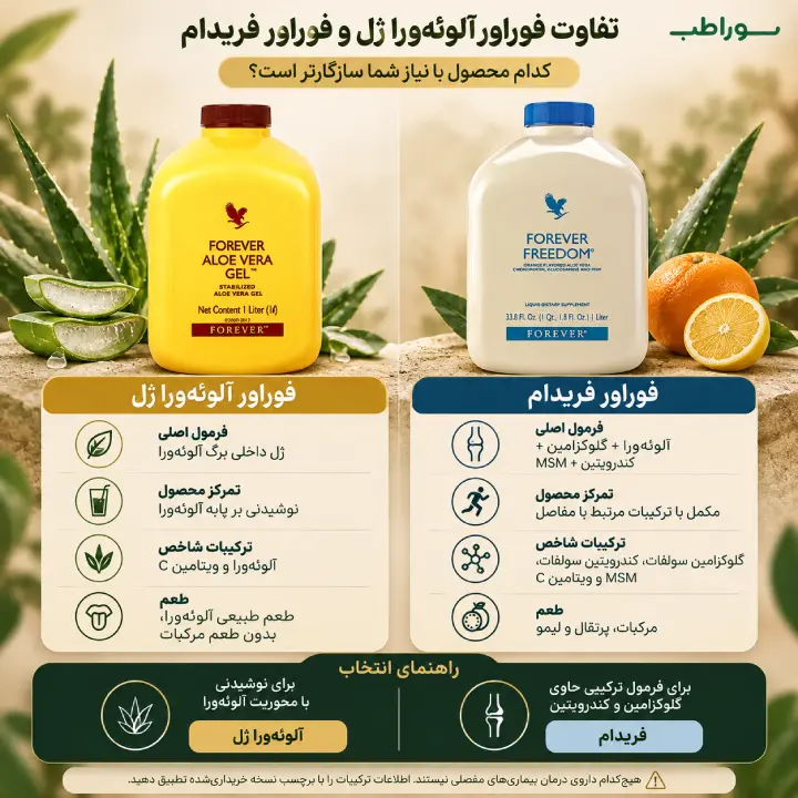 نوشیدنی فوراور فریدام (Forever Freedom) یک لیتری حاوی آلوئه‌ورا، گلوکزامین و کندرویتین